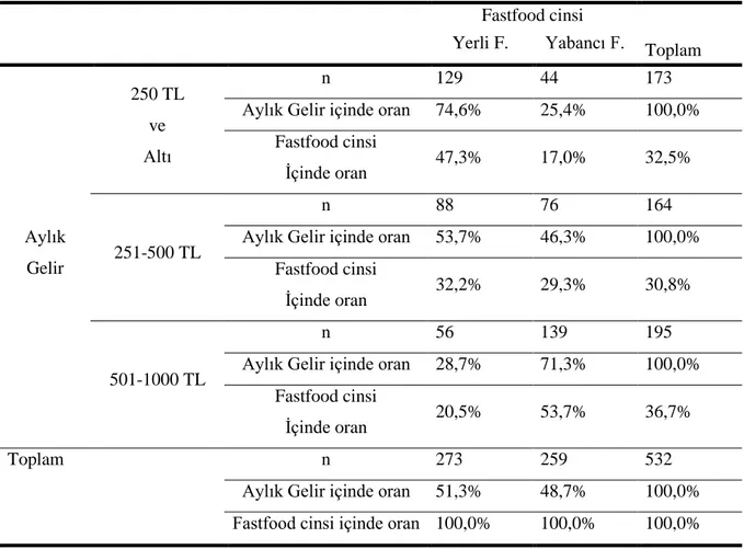 Tablo 12. Gelir Durumuna Göre Fastfood Tüketim Tercihleri     Fastfood cinsi  Toplam Yerli F