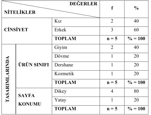 TABLO III-2: İkinci  Alt Problemle İlgili Örneklem Grubuna İlişkin Veriler  DEĞERLER NİTELİKLER  f %  Kız 2  40  Erkek 3  60 CİNSİYET  TOPLAM  n = 5  % = 100  Giyim 2  40  Dövme 1  20  Dershane 1  20  Kozmetik 1  20 ÜRÜN SINIFI  TOPLAM  n = 5  % = 100  Dik