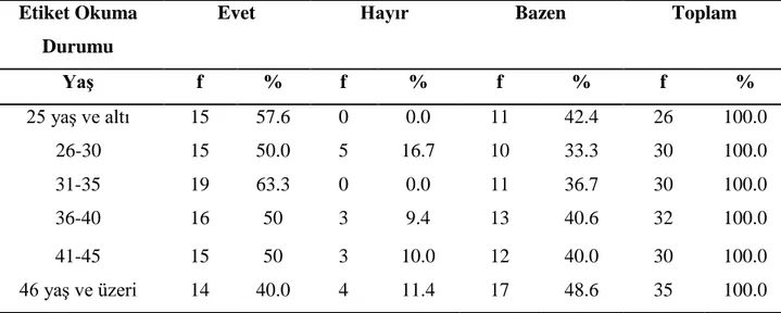 Tablo  3.  Tüketicilerin  Etiket  Okuma  AlıĢkanlıklarının  YaĢ  Gruplarına  Göre  Dağılımı 