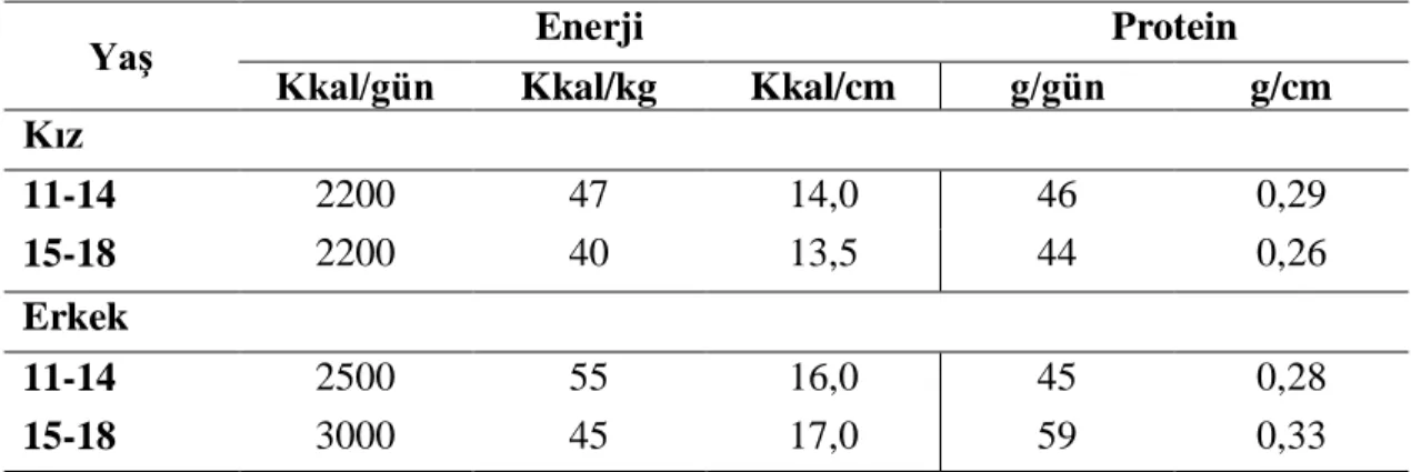 Tablo 3. Adolesanlar için günlük olarak alınması tavsiye edilen enerji ve protein  miktarları (RDA) 