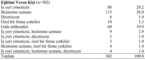 Tablo 7: Çalışanlardan Hizmet İçi Eğitim Alanların Hizmet içi Eğitimi  Kimlerden Aldıklarının Dağılımı 