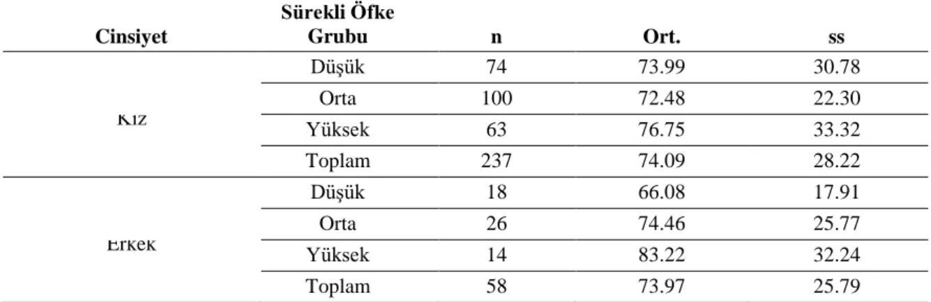 Tablo 6. Öğrencilerin Cinsiyet ve Sürekli Öfke Durumlarına göre Yağ Tüketim  Miktarlarının Çift Yönlü Varyans Analizi Değerleri 