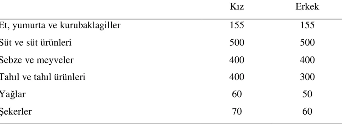 Tablo 1. Ergenlik Döneminde (13-15 Yaş) Besin Gruplarından Bir Günde Alınması  Gereken Miktar (gr/gün) 