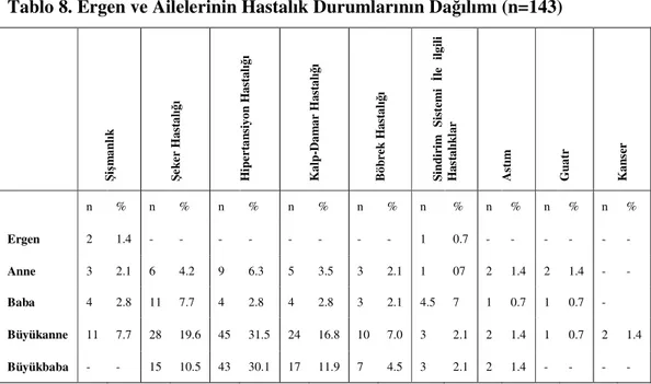 Tablo 8. Ergen ve Ailelerinin Hastalık Durumlarının Dağılımı (n=143) 