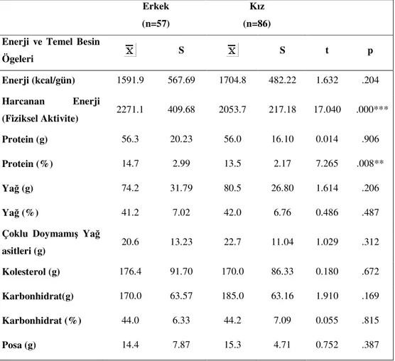Tablo  11.  Ergenlerin  Cinsiyetlerine  Göre  Günlük  Tükettikleri  Makro  Besin  Ögesi Miktarlarının Ortalamaları, Standart Sapmaları ve t Testi Değerleri 