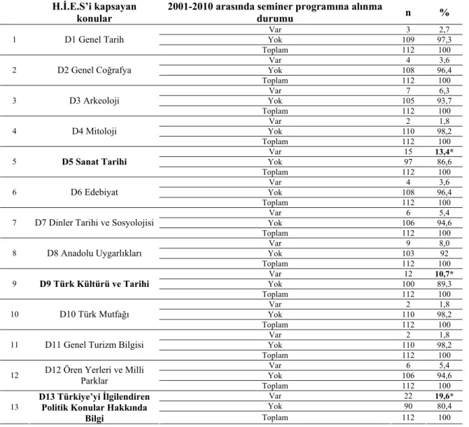 Tablo 7. 2001-2010 arasında H.İ.E.S’ de yer alan  derslerin dağılım oranları 