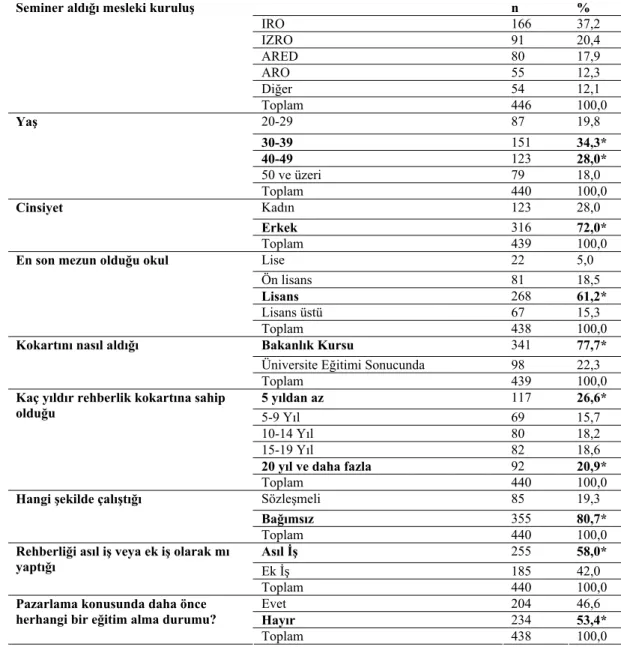 Tablo 8. Araştırmaya Katılan PTR’nin Demografik ve Meslekleriyle İlgili  