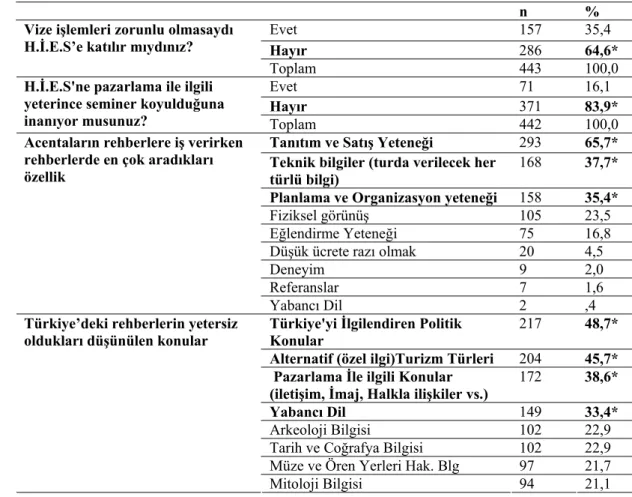 Tablo 9. PTR’nin H.İ.E.S. ve Meslekleriyle İlgili Çeşitli Konulardaki Düşünceleri 