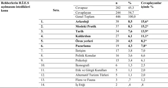 Tablo 10. PTR’nin H.İ.E.S.’de Açılmasını İstedikleri Seminer Konuları 