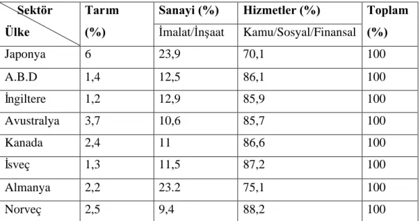 Tablo 7: OECD Ülkelerinde Kadı n İ stihdamı nı n Sektörel Dağ ı lı mı(1998) Sanayi (%) Hizmetler (%)