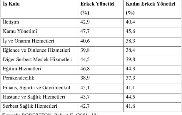 Tablo 9: A.B.D.’de Bazıİ şKolları nda Kadı n ve Erkek Yönetici Oranı(2000)