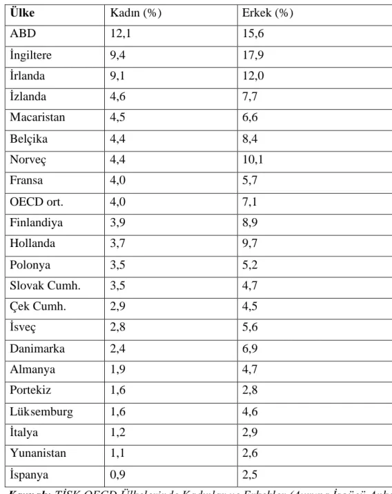 Tablo 10: OECD Ülkelerinde Yönetici Pozisyonunda Çalı ş anları n Oranları(2004)