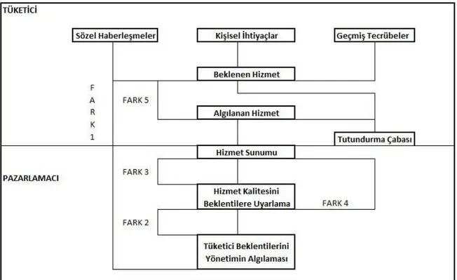 Şekil 3. Hizmet kalitesi modeli. (A.Parasuraman vd. 1985, s.41) 