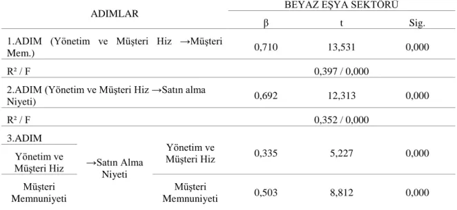 Tablo  13’deki  rakamlar  incelendiğinde,  aracı  etkinin  var  olmasındaki  ön  koşullar  olan  birinci  (aracı ilişki modelindeki “a” yolu β=0,710, P=0,000) ve ikinci koşulun (aracı ilişki  modelindeki  “b”  yolu  β=0,692,  P=0,000)  gerçekleştiği  görül