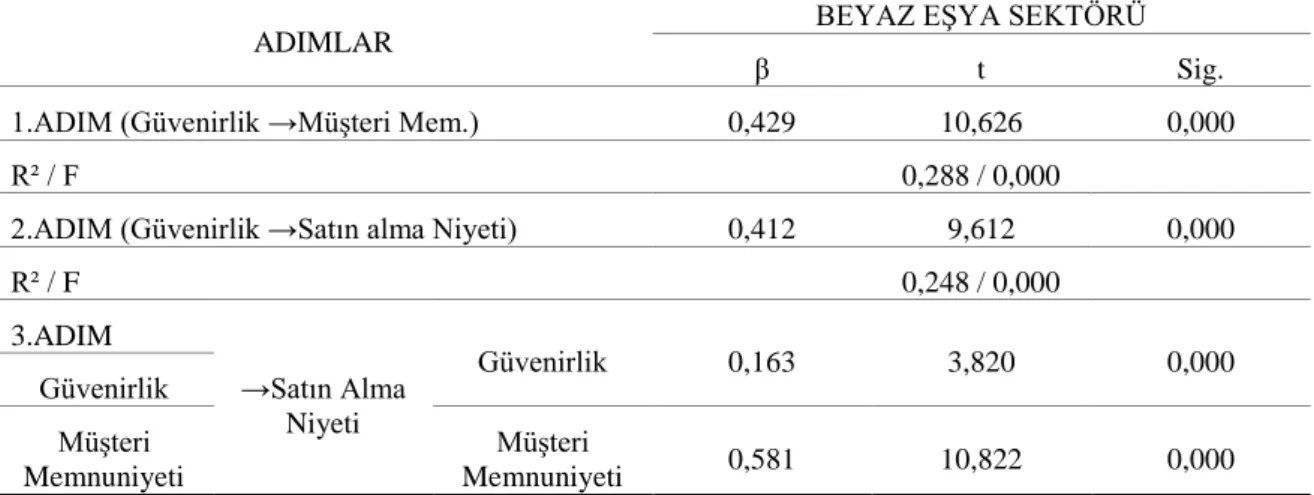 Tablo  14’deki  rakamlar  incelendiğinde,  aracı  etkinin  var  olmasındaki  ön  koşullar  olan  birinci  (aracı ilişki modelindeki “a” yolu β=0,429, P=0,000) ve ikinci koşulun (aracı ilişki  modelindeki  “b”  yolu  β=0,412,  P=0,000)  gerçekleştiği  görül