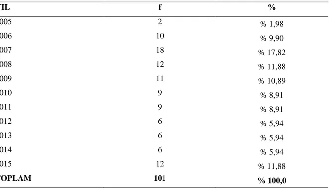 Tablo 1. Yazma alanında yapılmış olan lisansüstü tezlerin yıllara göre dağılımı