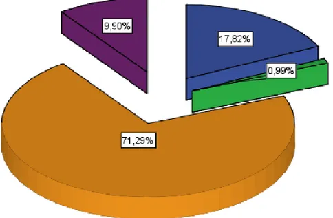 Grafik 3. 2005-2015 Yılları Arasında İlköğretim Düzeyi Yazma Becerileri İle İlgili Lisans 