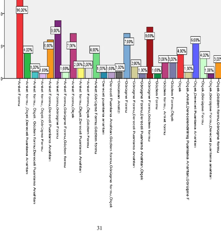 Grafik  7’de  2005-2015  yılları  arasında  ilköğretim  düzeyi  yazma  becerileri  ile  ilgili  lisansüstü tezlerin veri toplama araçlarına göre dağılımı verilmiştir.