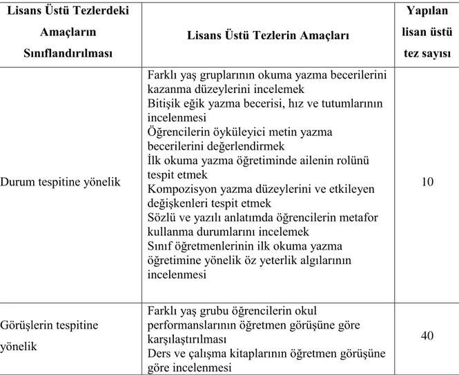 Tablo 4. 2005-2015 Yılları Arasında İlköğretim Düzeyi Yazma Becerilerinde Lisans Üstü 