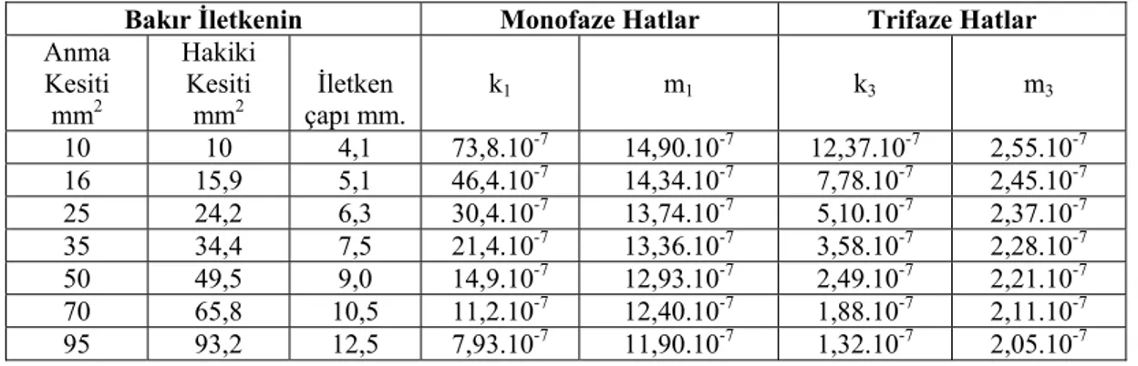 Çizelge 5.1. Örgülü bakır iletkenlerin k 1 , m 1 , k 3 , m 3  katsayıları [12] 