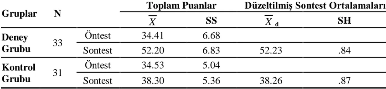 Tablo  9’da  da  görüldüğü  üzere  sontest  sonuçlarına  göre  deney  grubu  ( X =51,4242,  Ss=  6,69436) ve  kontrol  grubu  ( X =38,3065,  Ss=  5,36296)  öğrencilerinin  puan  ortalamaları  arasında anlamlı bir fark olduğu görülmektedir (t= -8,676, p&lt;