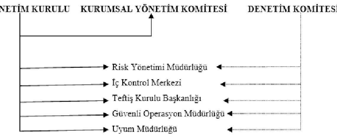 Şekil 4.1. Garanti Bankası Risk Yönetimi ve İç Denetim Organizasyonu 