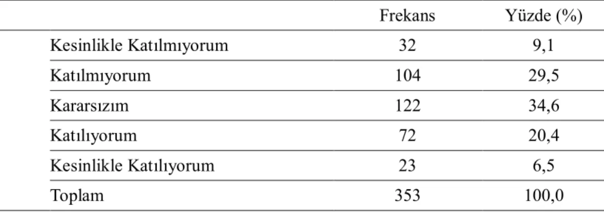 Tablo 16.’Bankaların Sigorta İşlemlerinde Her Türlü Detaya Uyduğunu Düşünüyorum’  İfadesine Katılanların Dağılımı 