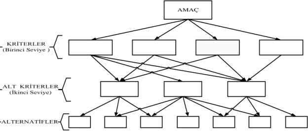 Şekil 4.Tam olmayan hiyerarşi modeli (Saaty, 1980) 