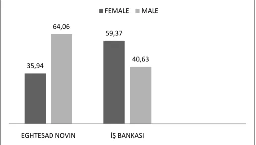 Şekil 6. KatılımcılarınCinsiyet Bilgileri 