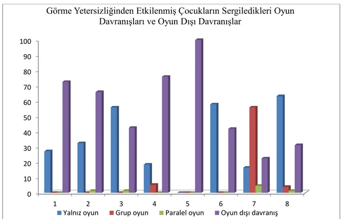 Şekil  1.  Görme  yetersizliğinden  etkilenmiş  çocukların  sergiledikleri  oyun  davranışları  ve 