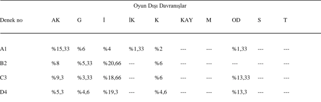 Tablo 23 incelendiğinde görme yetersizliğinden etkilenmemiş çocukların oyun davranışları  arasından daha çok grup oyun türünden dramatik oyun davranışını (%39,48) tercih ettikleri  gözlemlenirken en az düzeyde ise paralel oyun türünden dramatik oyun (%0,16