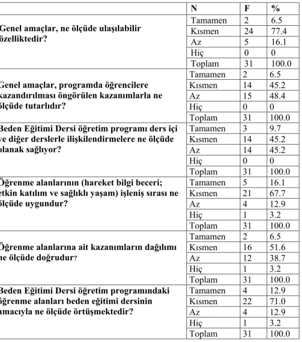 Tablo 4.1.4: Beden Eğitimi Öğretmenlerinin ‘Beden Eğitimi Programının  Geneli ve Genel Amaçlarla İlgili Soruları’ ve Bunlara Verdikleri Cevaplar