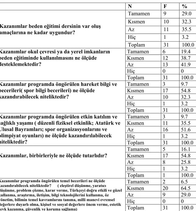 Tablo 4.1.5: Beden Eğitimi Öğretmenlerinin ’Kazanımlarla  İlgili Genel  Sorular’ ve Bunlara Verdikleri Cevapları 