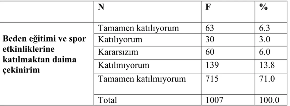 Tablo 4.2.4: Beden eğitimi ve spor etkinliklerine katılmaktan daima çekinirim sorusuna 