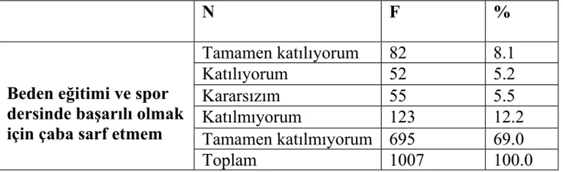 Tablo 4.2.5: Beden eğitimi ve spor dersinde başarılı olmak için çaba sarf etmem 