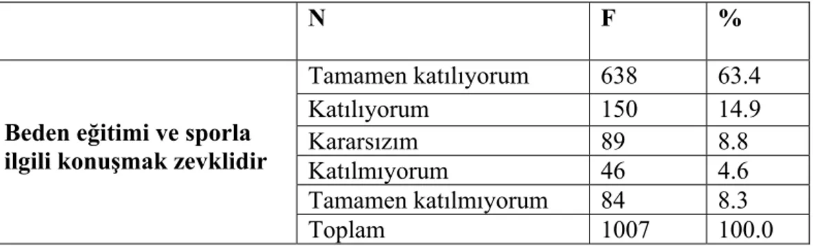 Tablo 4.2.7: Beden eğitimi ve sporla ilgili konuşmak zevklidir sorusuna ilişkin 