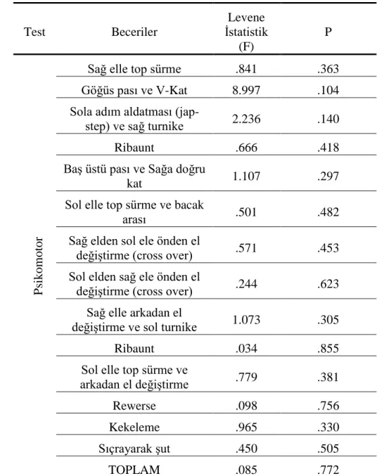 Tablo  3.  Model  1  ve  Model  2  Grupları  İçin  Psikomotor  Alan  Performansı  Ön  Test  Puan Varyanslarının Homojenliği Testi 