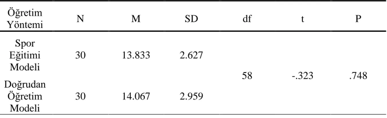 Tablo  4.  Model  1  ve  Model  2  Gruplarının  Psikomotor  Alan  Performansı  Ön  Test  Puanlarının Karşılaştırılması  Öğretim  Yöntemi  N  M  SD  df  t  P  Spor  Eğitimi  Modeli  30  13.833  2.627  58  -.323  .748  Doğrudan  Öğretim  Modeli  30  14.067  