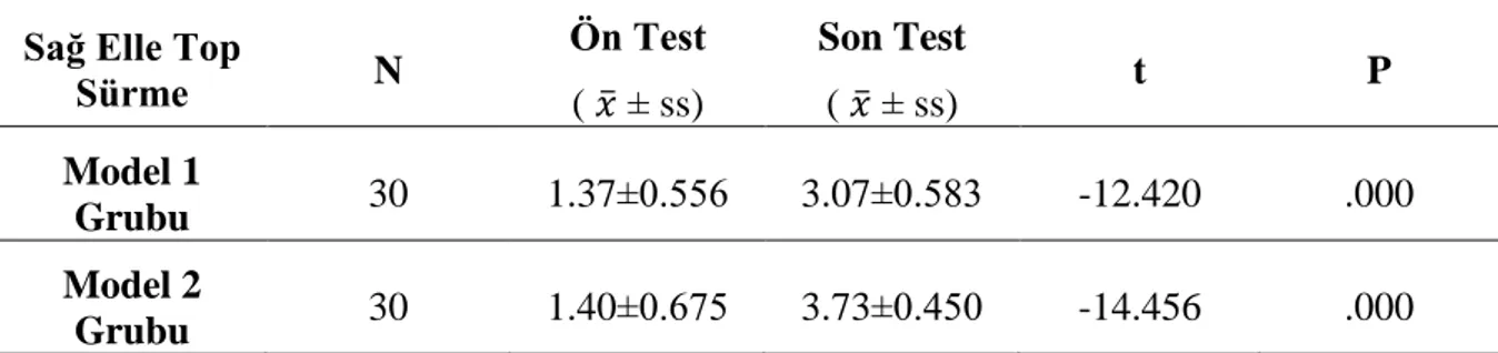 Tablo 6. Model 1 ve Model 2 Gruplarının Sağ Elle Top Sürme Becerisine Ait Ön Test- Test-Son Test Puanlarının Karşılaştırılması 