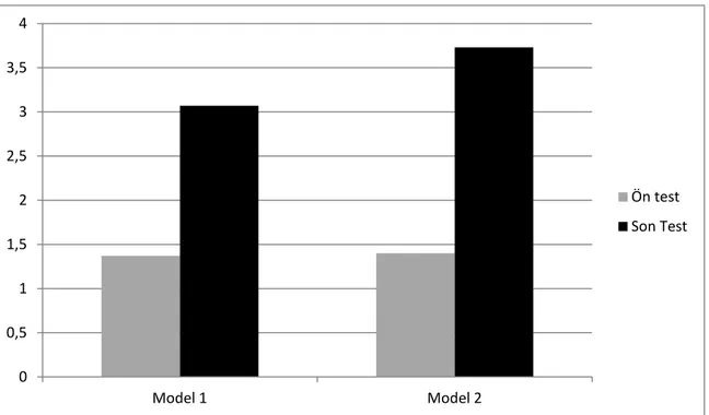 Grafik  1.  Model  2  ve  Model  1  Gruplarının  Sağ  Elle  Top  Sürme  Becerisine  Ait  Ön  Test ve Son Test Puanlarının Ortalamalarına İlişkin Sütun Grafiği 
