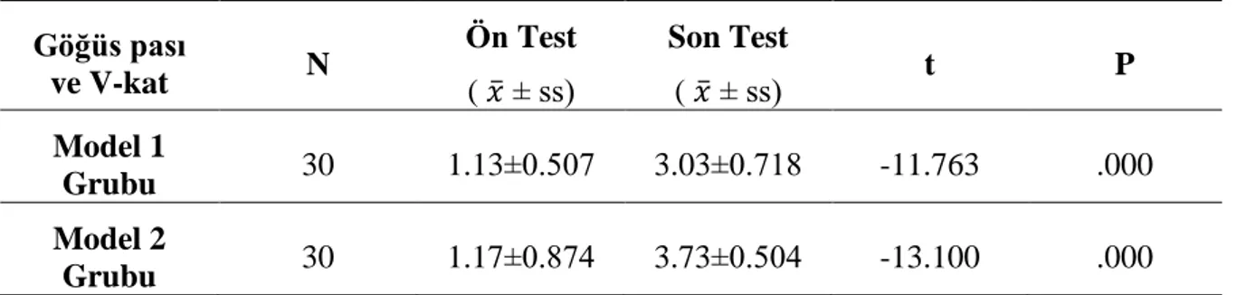 Tablo  7.  Model  1  ve  Model  2  Gruplarının  Göğüs  Pası  ve  V-Kat  Becerisine  Ait  Ön  Test-Son Test Puanlarının Karşılaştırılması 