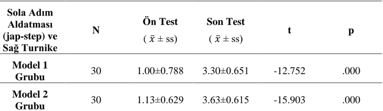 Grafik 2 incelendiğinde, model 1 grubundaki öğrencilerin ön testteki göğüs pası ve V-kat  becerisine ait performansları model 2 grubundaki öğrencilerle hemen hemen aynı iken, son  testte  ise  bu  durumun  değiştiği  ve  model  2  grubundaki  öğrencilerin 