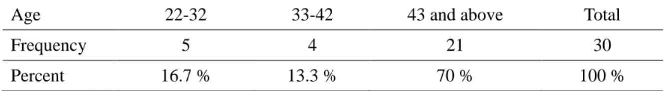 Table 1.  The Age of the Teacher Participants 