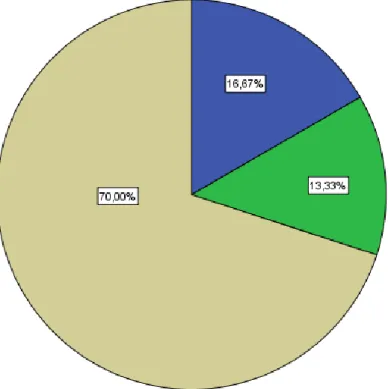 Table 1 and Graphic 1 show us that, 16.7 % of the teacher participants are between the age  of  22-32  and  13.3  %  of  them  33-42  and  70  %  of  them  are  43  years  old  and  above