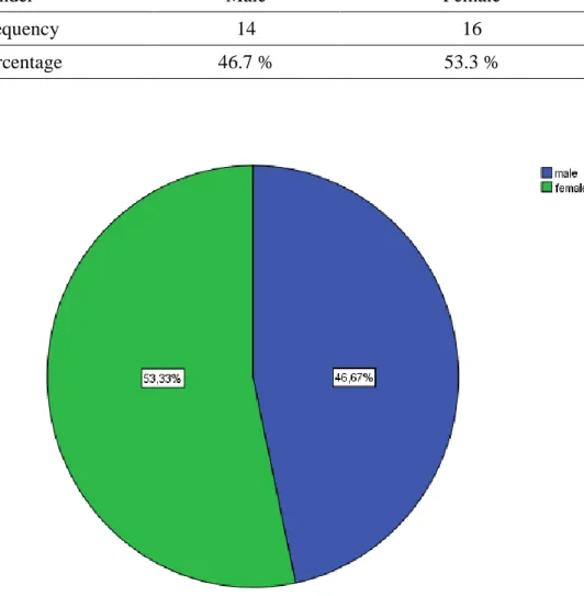 Table 2 reveals that 46.7 % of the teacher participants are male while 53.3 % of them are  female