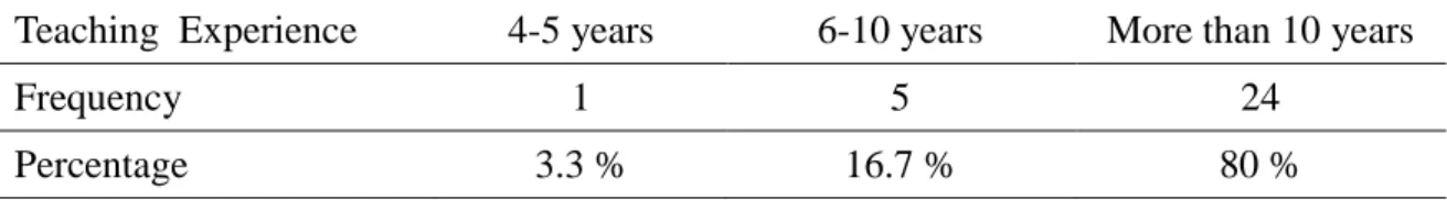 Table 4. The Teaching Experience of the Teacher Participants 