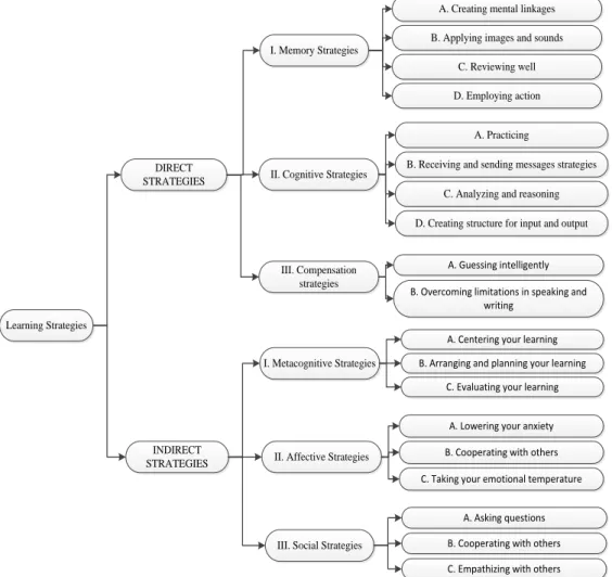 Figure 9. Diagram of the strategy system: overview (Oxford, 1990, p. 16-17). 