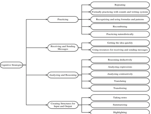 Figure 10. Oxford’s classification of cognitive strategies in detail (Oxford, 1990,  p