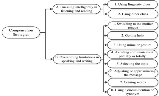 Figure 14. Oxford’s classification of compensation strategies in detail (Oxford, 1990, p