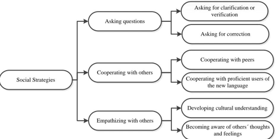 Figure 20. Oxford’s classification of social strategies in detail (Oxford, 1990, p.145) 